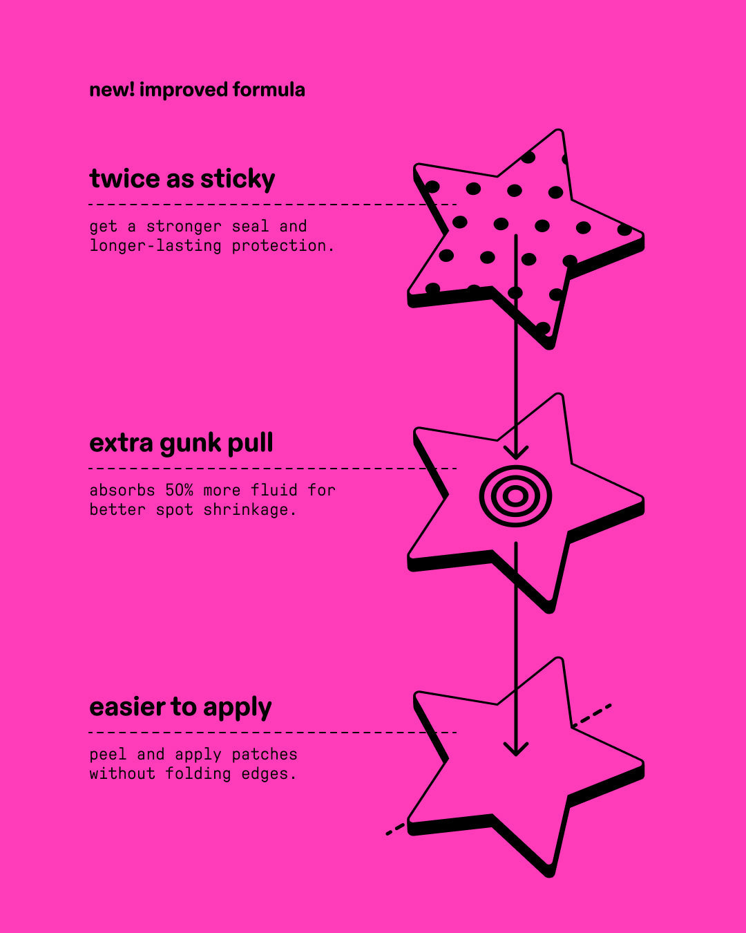 Patch improvement guide for Starface Hydro-Star® pimple patches. Twice as sticky, extra gunk pull, and easier to apply.