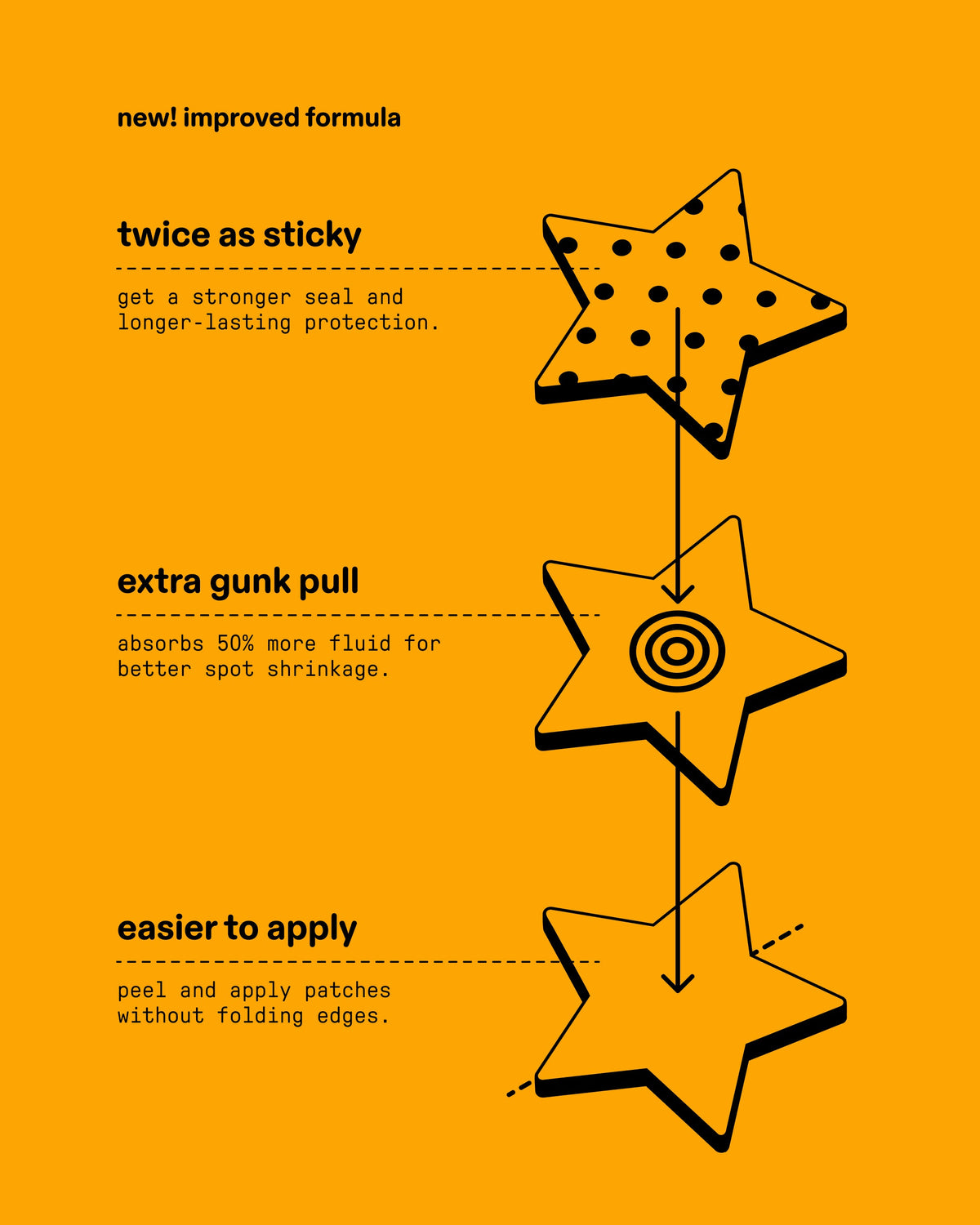 Patch improvement guide for Starface Hydro-Star® Recovery patches. Twice as sticky, extra gunk pull, and easier to apply.