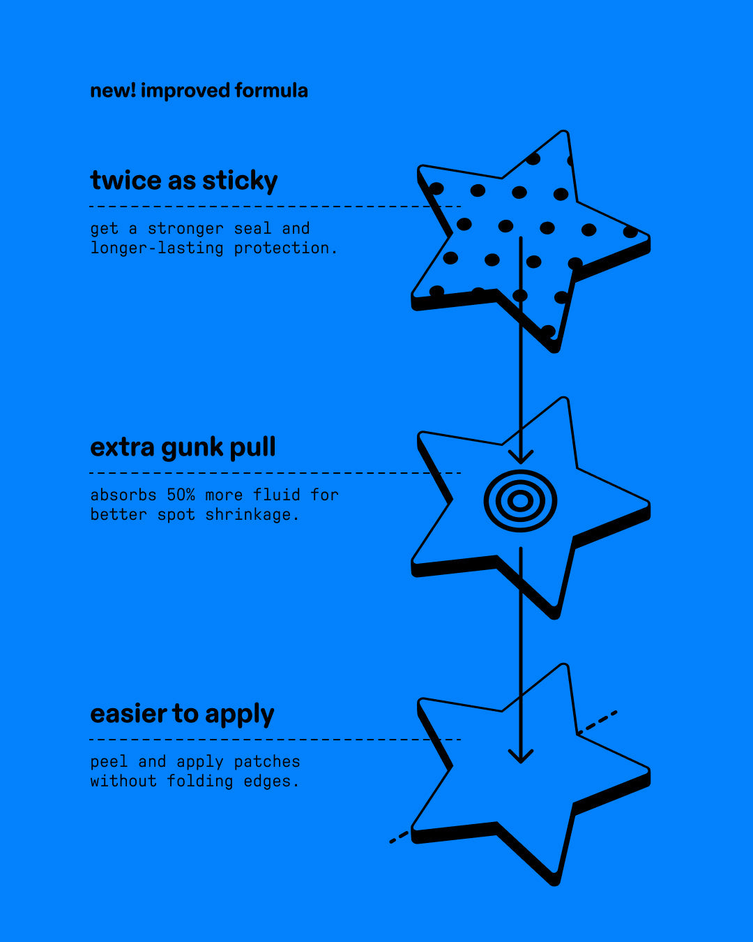 Patch improvement guide for Starface Hydro-Star® pimple patches. Twice as sticky, extra gunk pull, and easier to apply.