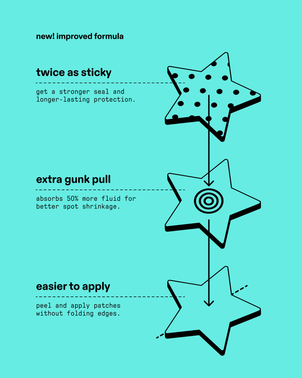 Patch improvement guide for Starface Hydro-Star® pimple patches. Twice as sticky, extra gunk pull, and easier to apply.