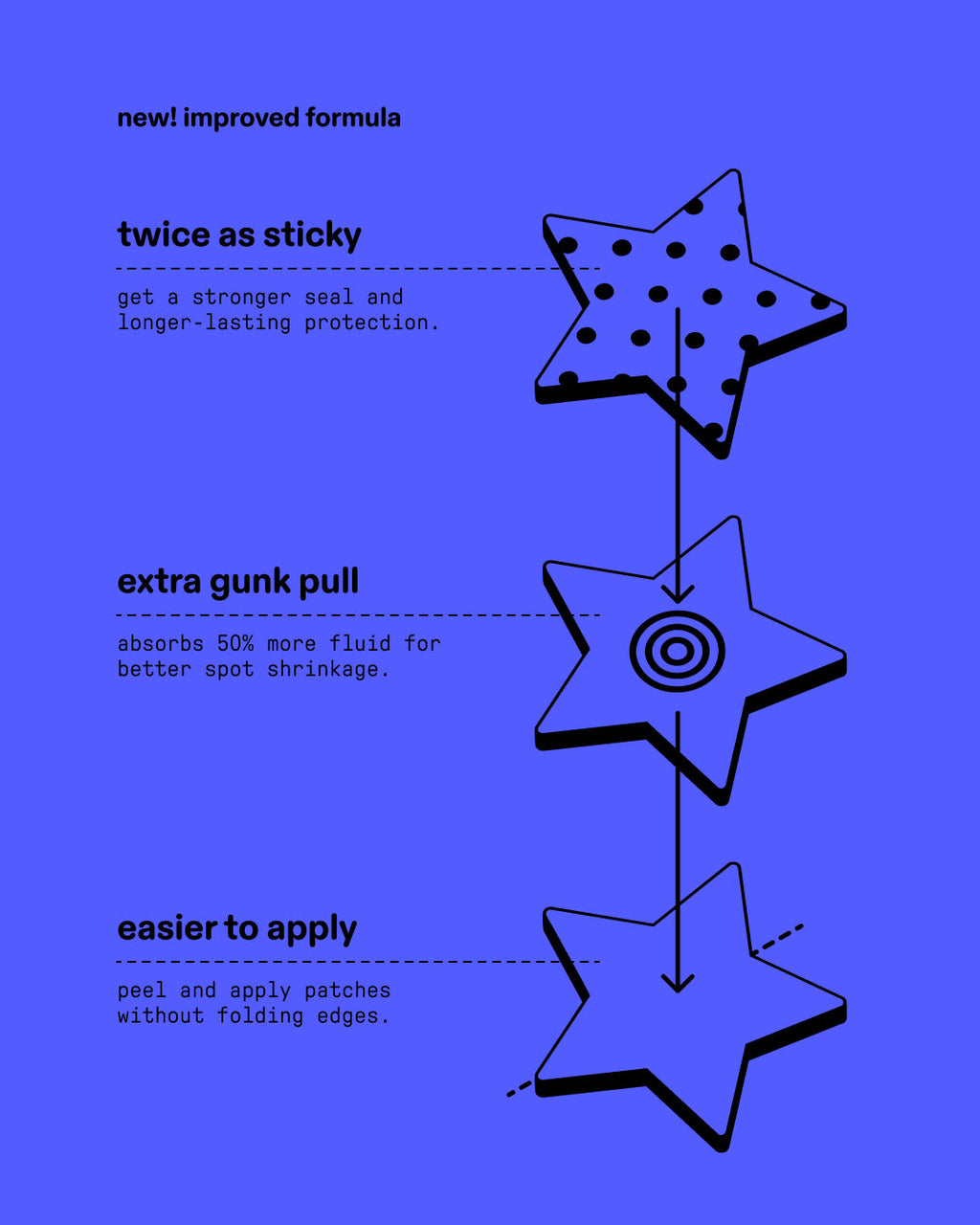 Patch improvement guide for Starface Hydro-Star® pimple patches. Twice as sticky, extra gunk pull, and easier to apply.