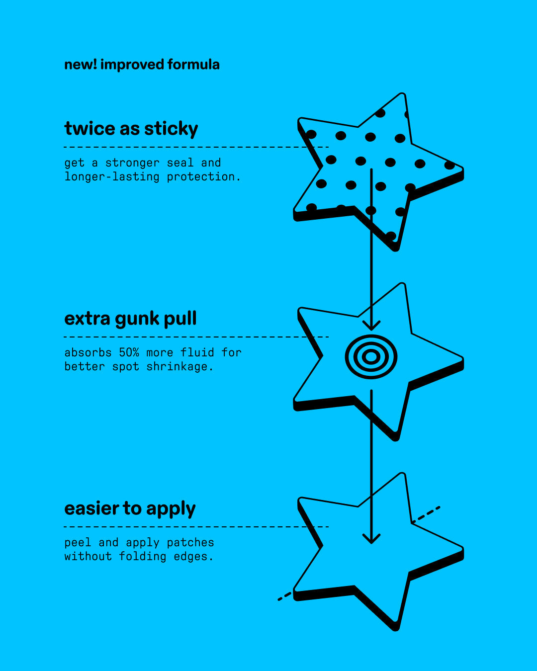 Patch improvement guide for Starface Hydro-Star® patches. Twice as sticky, extra gunk pull, and easier to apply.